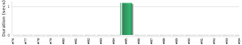 [Method Execution Trend Chart]
