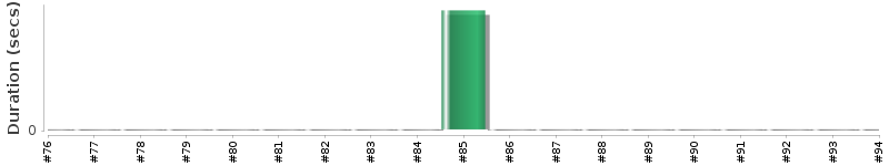 [Method Execution Trend Chart]