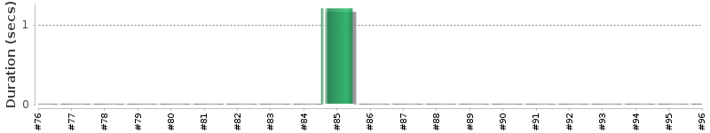 [Method Execution Trend Chart]