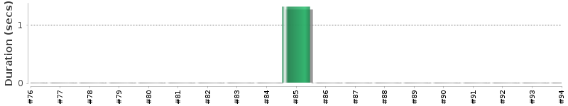 [Method Execution Trend Chart]