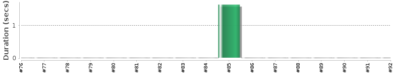 [Method Execution Trend Chart]