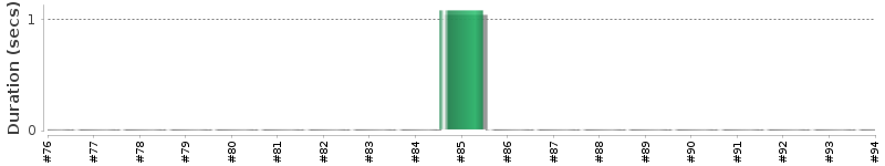 [Method Execution Trend Chart]