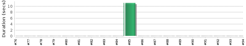 [Method Execution Trend Chart]