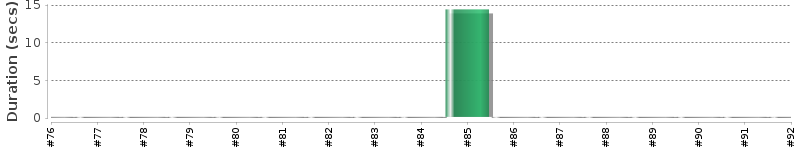 [Method Execution Trend Chart]
