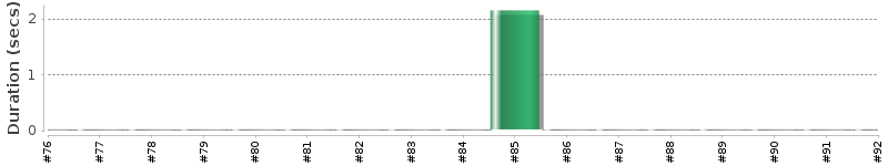 [Method Execution Trend Chart]