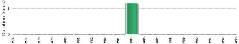 [Method Execution Trend Chart]
