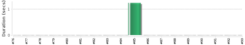 [Method Execution Trend Chart]