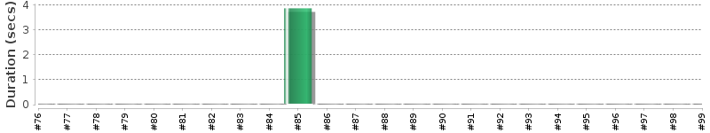 [Method Execution Trend Chart]