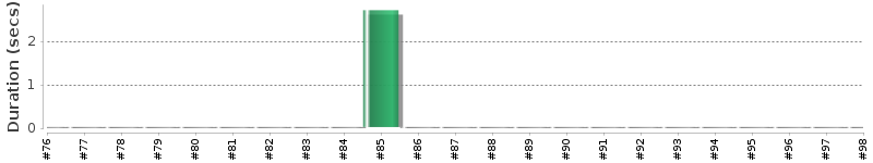 [Method Execution Trend Chart]