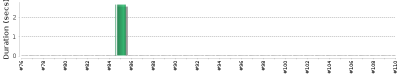 [Method Execution Trend Chart]