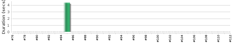 [Method Execution Trend Chart]