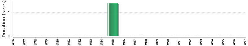 [Method Execution Trend Chart]