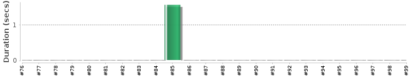 [Method Execution Trend Chart]