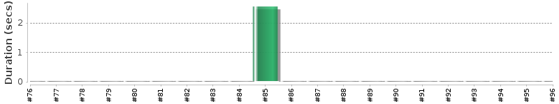 [Method Execution Trend Chart]