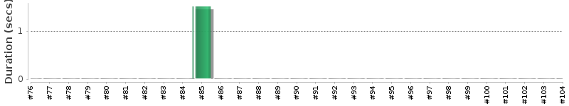 [Method Execution Trend Chart]