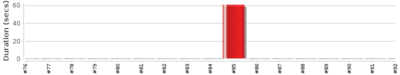 [Method Execution Trend Chart]