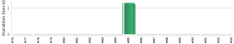[Method Execution Trend Chart]