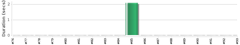 [Method Execution Trend Chart]
