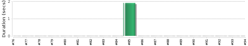 [Method Execution Trend Chart]