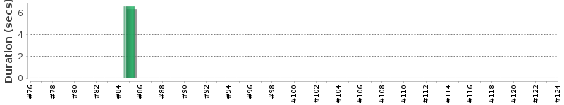 [Method Execution Trend Chart]