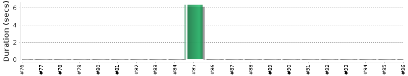 [Method Execution Trend Chart]
