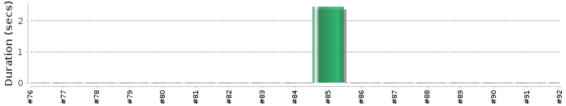 [Method Execution Trend Chart]