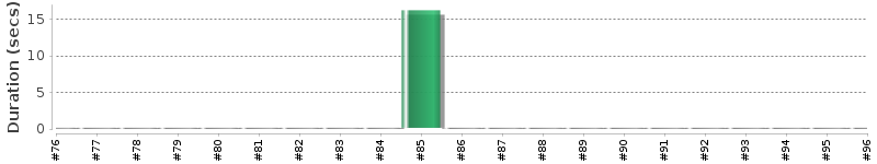 [Method Execution Trend Chart]