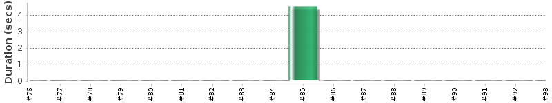 [Method Execution Trend Chart]