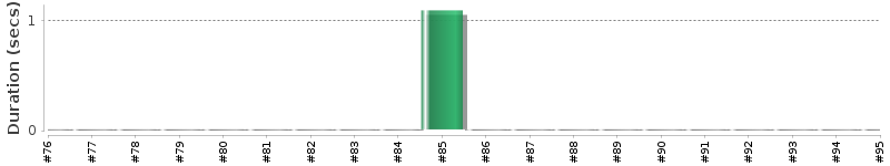 [Method Execution Trend Chart]