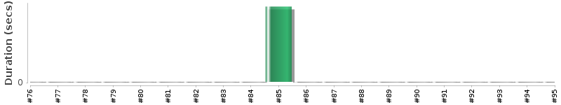 [Method Execution Trend Chart]