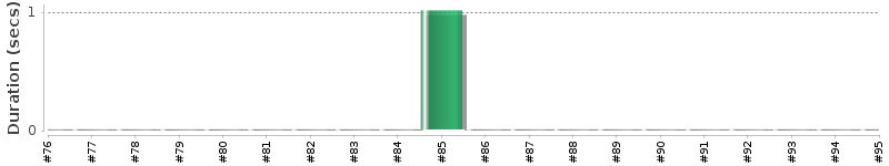 [Method Execution Trend Chart]
