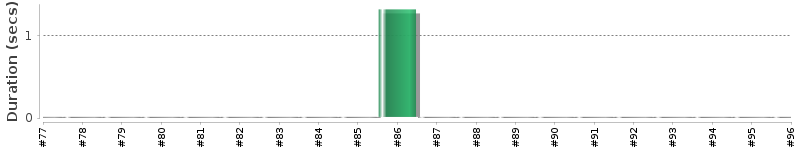 [Method Execution Trend Chart]