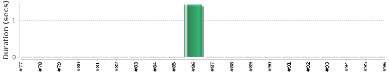 [Method Execution Trend Chart]