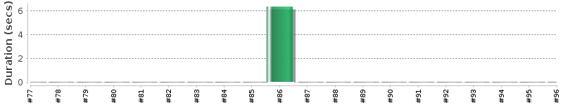 [Method Execution Trend Chart]