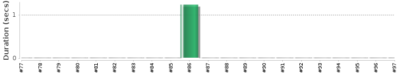 [Method Execution Trend Chart]