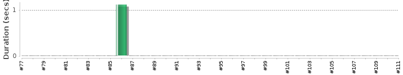 [Method Execution Trend Chart]