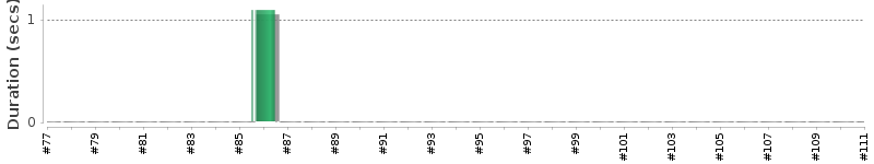 [Method Execution Trend Chart]