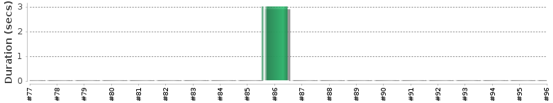 [Method Execution Trend Chart]