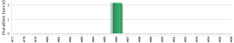 [Method Execution Trend Chart]