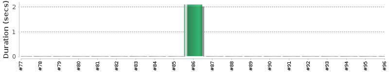 [Method Execution Trend Chart]