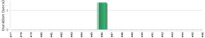 [Method Execution Trend Chart]