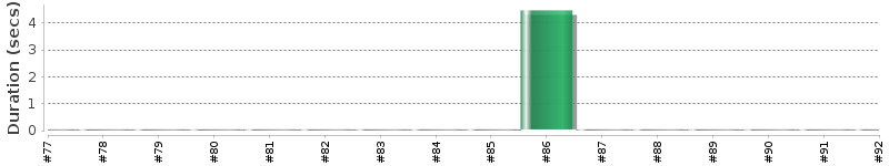 [Method Execution Trend Chart]