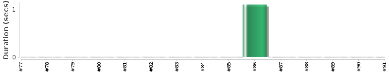 [Method Execution Trend Chart]