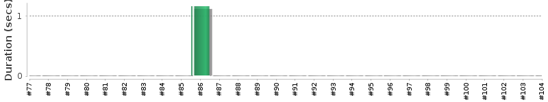 [Method Execution Trend Chart]