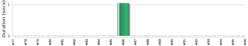 [Method Execution Trend Chart]