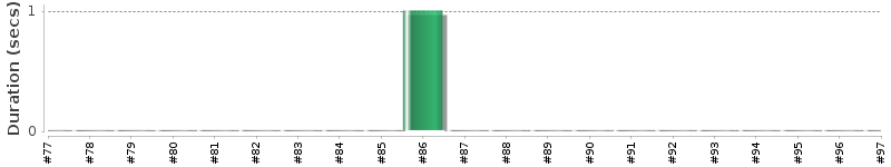 [Method Execution Trend Chart]