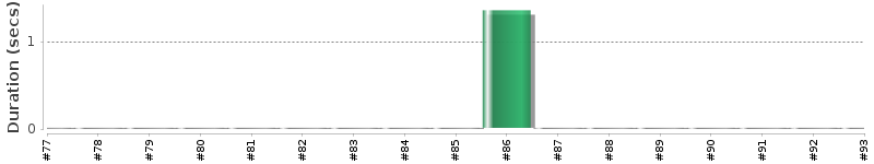[Method Execution Trend Chart]