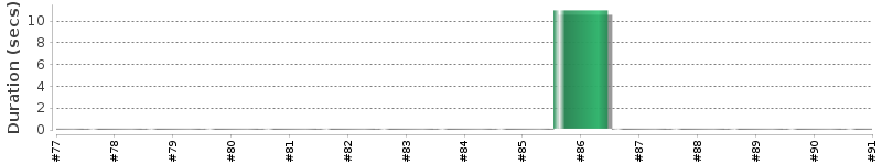 [Method Execution Trend Chart]