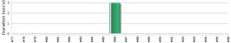 [Method Execution Trend Chart]