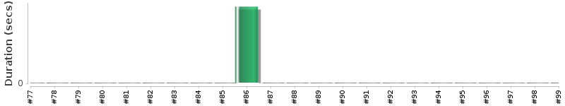 [Method Execution Trend Chart]